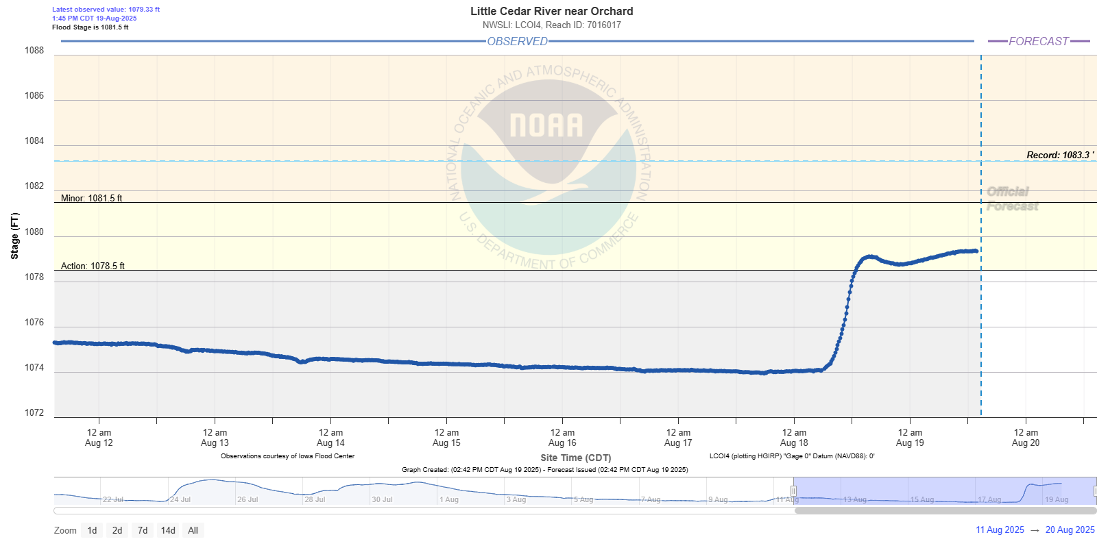Hydrograph